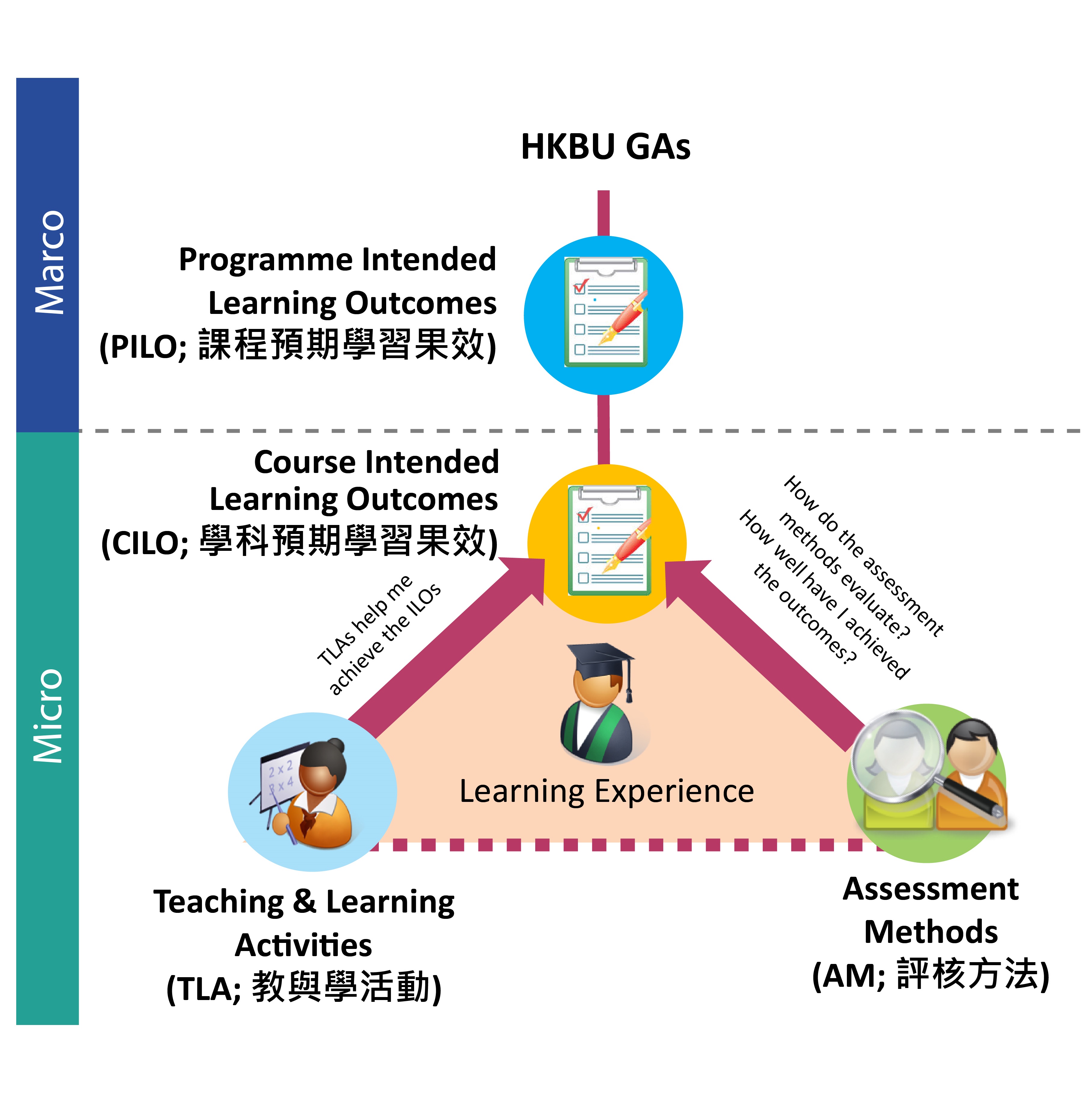 OBTL, Constructive Alignment & QA Mechanism